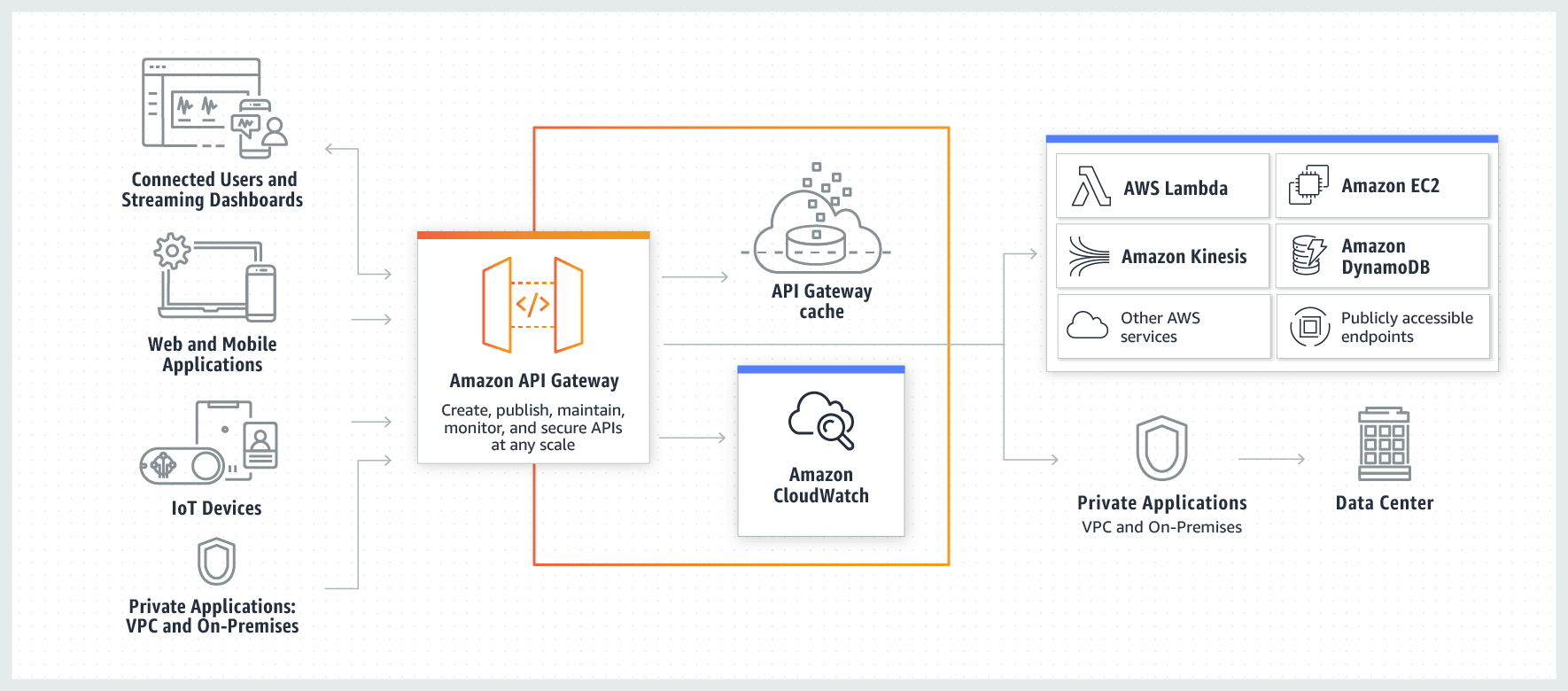 What Is Aws Ec2 Api