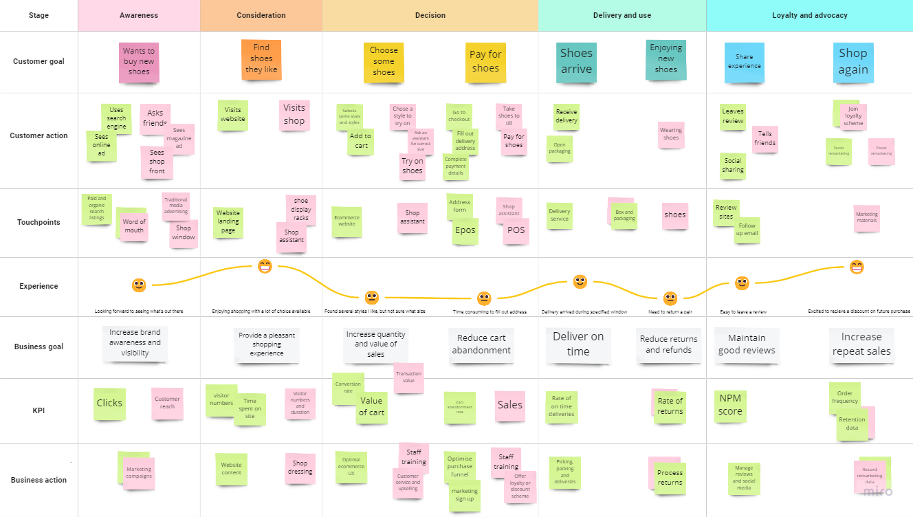 screenshot of a customer journey map made in Miro