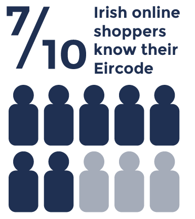 visualisation of statistic that 7/10 shoppers know their eircode