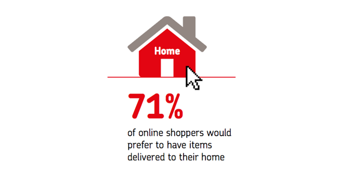 71 percent of online shoppers prefer to have items delivered directly to their homes