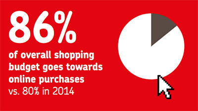 86 percent of overall shopping budget goes towards online purchases